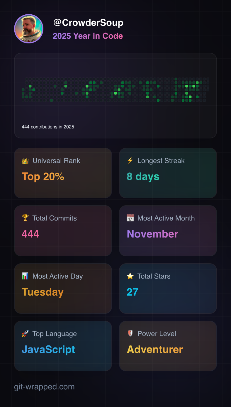 git-wrapped.com results for CrowderSoup